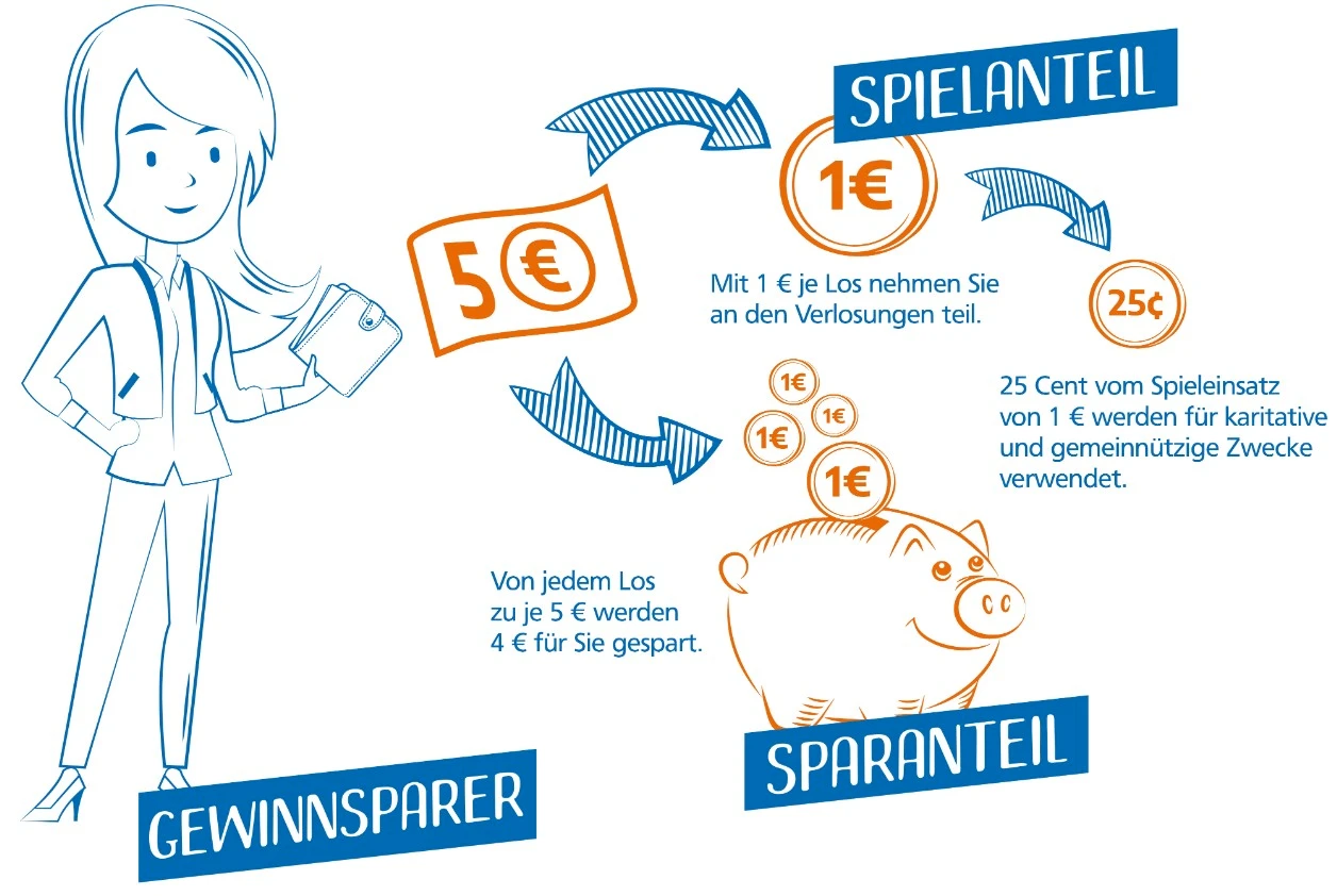Gewinnsparen Gsg
